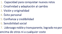 1. Capacidad para conquistar nuevos retos
2. Creatividad y adaptación al cambio
3. Visión y originalidad
4. Éxito personal
5. Confianza y credibilidad
6. Sensibilidad social
7. Liderazgo noble y transparente, logrado no por encima de otros ni a cualquier costo